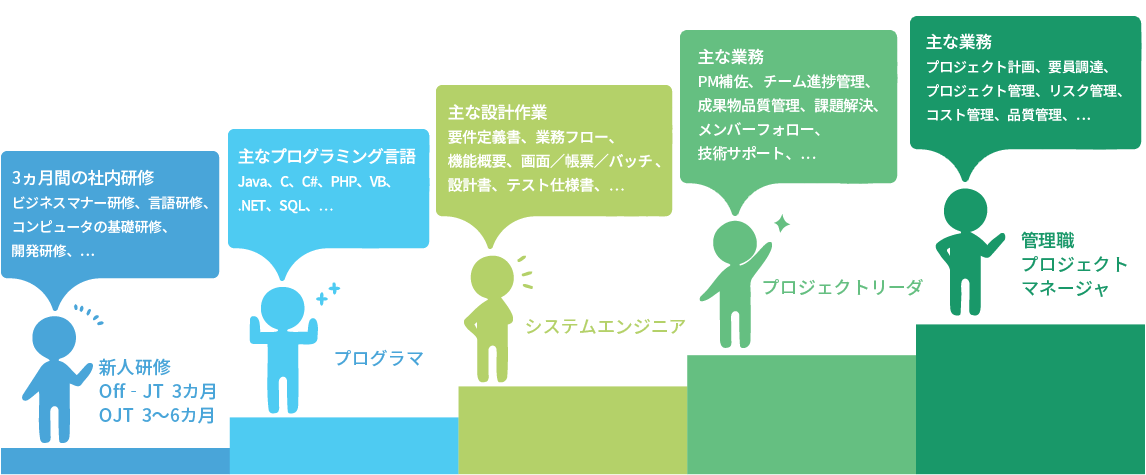 プログラマ 研修 設計