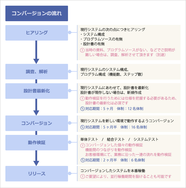 製造業向け  基幹システムコンバージョン