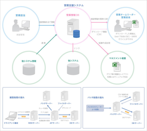 開発事例(営業支援)