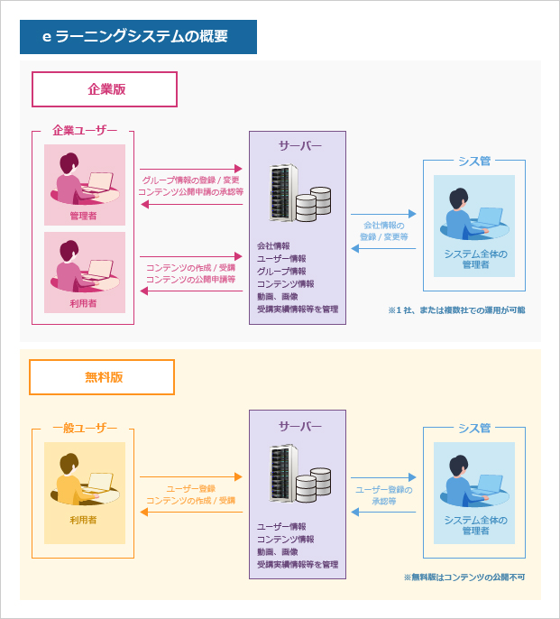 Webベースクラウド型CMS  eラーニングシステム