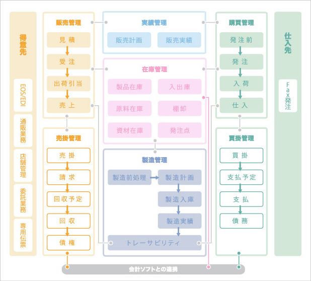 開発事例（統合管理販売システム）