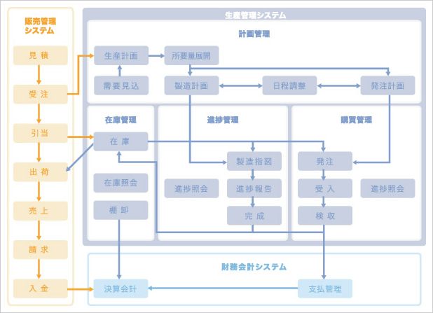 開発事例（精密機械メーカ（生産管理））